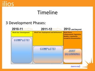 Timeline
3 Development Phases:
(back to top)
 