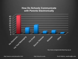 0
5
10
15
20
25
30
35
40
How Do Schools Communicate
with Parents Electronically
http://www.ou.edu/education.html http://ntouch.ou.edu Scott Watkins, swatkins@ou.edu
http://www.nextgenerationlearning.org.uk
 