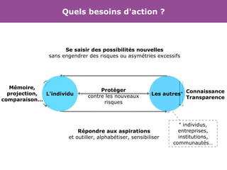 Quels besoins d'action ? Répondre aux aspirations et outiller, alphabétiser, sensibiliser Protéger contre les nouveaux risques Se saisir des possibilités nouvelles sans engendrer des risques ou asymétries excessifs Mémoire, projection, comparaison… *  individus, entreprises, institutions, communautés… Connaissance Transparence Les autres * L'individu 