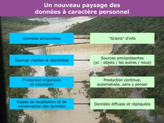 Un nouveau paysage des données à caractère personnel Données structurées "Grains" d'info Sources visibles et identifiées Sources omniprésentes (yc : objets / les autres / nous) Production organisée et volontaire Production continue, automatisée, sans y penser Règles de localisation et de conservation des données Données diffuses et répliquées 