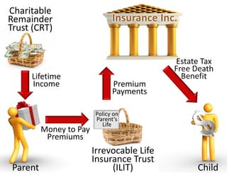 Charitable 
Remainder                      Insurance Inc.
Trust (CRT)


                                            Estate Tax 
                                            Free Death 
     Lifetime                                 Benefit
     Income                    Premium 
                               Payments

                         Policy on 
                         Parent’s 
                           Life
         Money to Pay 
          Premiums
                     Irrevocable Life 
                     Insurance Trust 
Parent                    (ILIT)                  Child
 