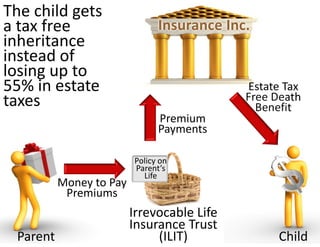 The child gets 
a tax free                       Insurance Inc.
inheritance 
instead of 
losing up to 
55% in estate                                 Estate Tax 
taxes                                         Free Death 
                                                Benefit
                                 Premium 
                                 Payments

                           Policy on 
                           Parent’s 
                             Life
           Money to Pay 
            Premiums
                       Irrevocable Life 
                       Insurance Trust 
  Parent                    (ILIT)                  Child
 