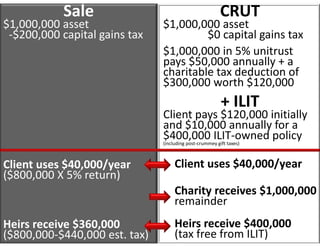 Sale                            CRUT
$1,000,000 asset               $1,000,000 asset 
 ‐$200,000 capital gains tax            $0 capital gains tax
                               $1,000,000 in 5% unitrust 
                               pays $50,000 annually + a 
                               charitable tax deduction of 
                               $300,000 worth $120,000
                                            + ILIT
                               Client pays $120,000 initially 
                               and $10,000 annually for a 
                               $400,000 ILIT‐owned policy 
                               (including post‐crummey gift taxes)



Client uses $40,000/year         Client uses $40,000/year
($800,000 X 5% return)
                                 Charity receives $1,000,000
                                 remainder
Heirs receive $360,000           Heirs receive $400,000 
($800,000‐$440,000 est. tax)     (tax free from ILIT) 
 