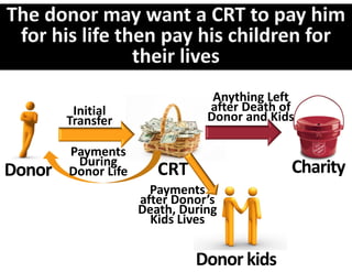 Anything Left 
         Initial                after Death of 
        Transfer                Donor and Kids

        Payments 
         During 
Donor   Donor Life      CRT                   Charity
                       Payments 
                     after Donor’s 
                     Death, During 
                       Kids Lives


                              Donor kids
 