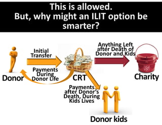 Anything Left 
         Initial                after Death of 
        Transfer                Donor and Kids

        Payments 
         During 
Donor   Donor Life      CRT                   Charity
                       Payments 
                     after Donor’s 
                     Death, During 
                       Kids Lives


                              Donor kids
 