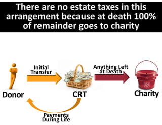 Initial                Anything Left 
        Transfer                  at Death


Donor                     CRT                    Charity

            Payments 
            During Life
 