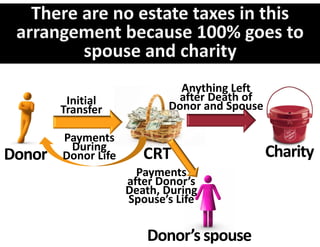 Anything Left 
         Initial              after Death of 
        Transfer             Donor and Spouse

        Payments 
         During 
Donor   Donor Life      CRT                     Charity
                       Payments 
                     after Donor’s 
                     Death, During 
                     Spouse’s Life


                         Donor’s spouse
 