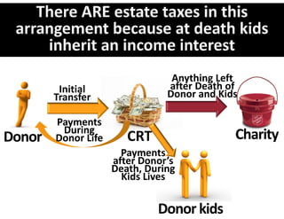 Anything Left 
         Initial                after Death of 
        Transfer                Donor and Kids

        Payments 
         During 
Donor   Donor Life      CRT                   Charity
                       Payments 
                     after Donor’s 
                     Death, During 
                       Kids Lives


                              Donor kids
 