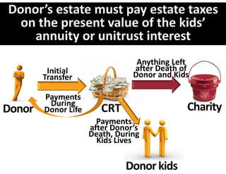 Anything Left 
         Initial                after Death of 
        Transfer                Donor and Kids

        Payments 
         During 
Donor   Donor Life      CRT                   Charity
                       Payments 
                     after Donor’s 
                     Death, During 
                       Kids Lives


                              Donor kids
 