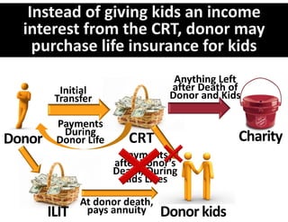 Anything Left 
          Initial                  after Death of 
         Transfer                  Donor and Kids

         Payments 
          During 
Donor    Donor Life      CRT                     Charity
                        Payments 
                      after Donor’s 
                      Death, During 
                        Kids Lives

               At donor death, 
        ILIT    pays annuity      Donor kids
 