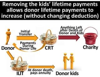 Anything Left 
          Initial                  after Death of 
         Transfer                  Donor and Kids

         Payments 
          During 
Donor    Donor Life      CRT                     Charity



               At donor death, 
        ILIT    pays annuity      Donor kids
 