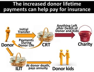 Anything Left 
          Initial                  after Death of 
         Transfer                  Donor and Kids

         Payments 
          During 
Donor    Donor Life      CRT                     Charity



               At donor death, 
        ILIT    pays annuity      Donor kids
 