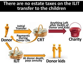 Anything Left 
          Initial                  after Death of 
         Transfer                  Donor and Kids

         Payments 
          During 
Donor    Donor Life      CRT                     Charity



               At donor death, 
        ILIT    pays annuity      Donor kids
 