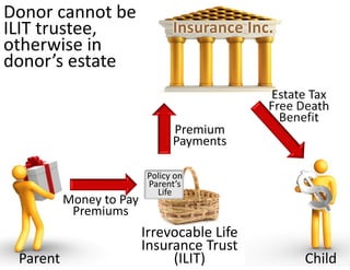 Donor cannot be 
ILIT trustee,                   Insurance Inc.
otherwise in 
donor’s estate
                                             Estate Tax 
                                             Free Death 
                                               Benefit
                                Premium 
                                Payments

                          Policy on 
                          Parent’s 
                            Life
          Money to Pay 
           Premiums
                      Irrevocable Life 
                      Insurance Trust 
 Parent                    (ILIT)                  Child
 