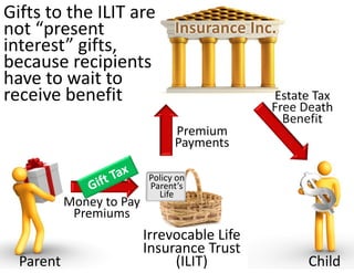Gifts to the ILIT are 
not “present           Insurance Inc.
interest” gifts, 
because recipients 
have to wait to 
receive benefit                      Estate Tax 
                                            Free Death 
                                              Benefit
                                 Premium 
                                 Payments

                           Policy on 
                           Parent’s 
                             Life
           Money to Pay 
            Premiums
                       Irrevocable Life 
                       Insurance Trust 
  Parent                    (ILIT)                Child
 