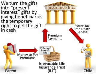 We turn the gifts 
into “present          Insurance Inc.
interest” gifts by 
giving beneficiaries 
the temporary 
right to get the gift                Estate Tax 
in cash                             Free Death 
                                      Benefit
                                 Premium 
                                 Payments

                           Policy on 
                           Parent’s 
                             Life
           Money to Pay 
            Premiums
                       Irrevocable Life 
                       Insurance Trust 
  Parent                    (ILIT)          Child
 