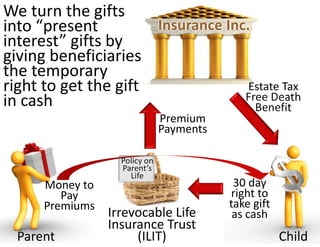We turn the gifts 
into “present          Insurance Inc.
interest” gifts by 
giving beneficiaries 
the temporary 
right to get the gift                Estate Tax 
in cash                             Free Death 
                                      Benefit
                                 Premium 
                                 Payments

                    Policy on 
                    Parent’s 
                      Life
      Money to                               30 day 
         Pay                                right to 
      Premiums                              take gift 
                  Irrevocable Life           as cash
                  Insurance Trust 
  Parent               (ILIT)                            Child
 