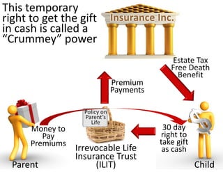 This temporary 
right to get the gift  Insurance Inc.
in cash is called a 
“Crummey” power
                                               Estate Tax 
                                               Free Death 
                                                 Benefit
                                 Premium 
                                 Payments

                    Policy on 
                    Parent’s 
                      Life
      Money to                               30 day 
         Pay                                right to 
      Premiums                              take gift 
                  Irrevocable Life           as cash
                  Insurance Trust 
  Parent               (ILIT)                            Child
 