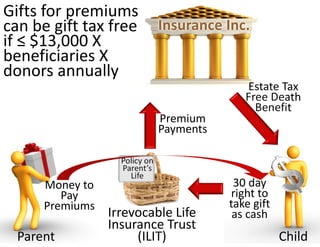 Gifts for premiums 
can be gift tax free  Insurance Inc.
if ≤ $13,000 X 
beneficiaries X 
donors annually
                                               Estate Tax 
                                               Free Death 
                                                 Benefit
                                 Premium 
                                 Payments

                    Policy on 
                    Parent’s 
                      Life
      Money to                               30 day 
         Pay                                right to 
      Premiums                              take gift 
                  Irrevocable Life           as cash
                  Insurance Trust 
  Parent               (ILIT)                            Child
 
