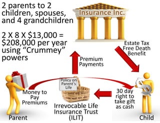 2 parents to 2 
children, spouses,  Insurance Inc.
and 4 grandchildren
2 X 8 X $13,000 = 
$208,000 per year                             Estate Tax 
using “Crummey”                               Free Death 
                                                Benefit
powers                          Premium 
                                Payments

                   Policy on 
                   Parent’s 
                     Life
     Money to                               30 day 
        Pay                                right to 
     Premiums                              take gift 
                 Irrevocable Life           as cash
                 Insurance Trust 
 Parent               (ILIT)                            Child
 