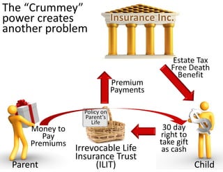 The “Crummey” 
power creates                   Insurance Inc.
another problem

                                              Estate Tax 
                                              Free Death 
                                                Benefit
                                Premium 
                                Payments

                   Policy on 
                   Parent’s 
                     Life
     Money to                               30 day 
        Pay                                right to 
     Premiums                              take gift 
                 Irrevocable Life           as cash
                 Insurance Trust 
 Parent               (ILIT)                            Child
 