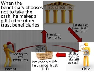 When the 
beneficiary chooses  Insurance Inc.
not to take the 
cash, he makes a 
gift to the other 
trust beneficiaries                Estate Tax 
                                               Free Death 
                                                 Benefit
                                 Premium 
                                 Payments

                    Policy on 
                    Parent’s 
                      Life
      Money to                               30 day 
         Pay                                right to 
      Premiums                              take gift 
                  Irrevocable Life           as cash
                  Insurance Trust 
  Parent               (ILIT)                            Child
 