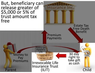 But, beneficiary can 
release greater of  Insurance Inc.
$5,000 or 5% of 
trust amount tax 
free
                                              Estate Tax 
                                              Free Death 
                                                Benefit
                                Premium 
                                Payments

                   Policy on 
                   Parent’s 
                     Life
     Money to                               30 day 
        Pay                                right to 
     Premiums                              take gift 
                 Irrevocable Life           as cash
                 Insurance Trust 
 Parent               (ILIT)                            Child
 