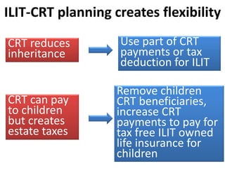 ILIT‐CRT planning creates flexibility

CRT reduces        Use part of CRT 
inheritance        payments or tax 
                   deduction for ILIT

                   Remove children 
CRT can pay        CRT beneficiaries, 
to children        increase CRT 
but creates        payments to pay for 
estate taxes       tax free ILIT owned 
                   life insurance for 
                   children
 