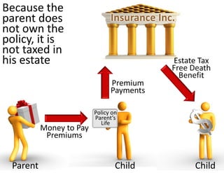 Because the 
parent does                      Insurance Inc.
not own the 
policy, it is 
not taxed in 
his estate                                    Estate Tax 
                                              Free Death 
                                                Benefit
                                 Premium 
                                 Payments

                           Policy on 
                           Parent’s 
                             Life
           Money to Pay 
            Premiums


  Parent                           Child            Child
 