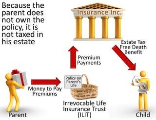 Because the 
parent does                      Insurance Inc.
not own the 
policy, it is 
not taxed in 
his estate                                    Estate Tax 
                                              Free Death 
                                                Benefit
                                 Premium 
                                 Payments

                           Policy on 
                           Parent’s 
                             Life
           Money to Pay 
            Premiums
                       Irrevocable Life 
                       Insurance Trust 
  Parent                    (ILIT)                  Child
 