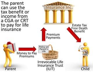 The parent 
can use the                      Insurance Inc.
tax benefit or 
income from 
a CGA or CRT 
to pay for life                               Estate Tax 
insurance                                     Free Death 
                                                Benefit
                                 Premium 
                                 Payments

                           Policy on 
                           Parent’s 
                             Life
           Money to Pay 
            Premiums
                       Irrevocable Life 
                       Insurance Trust 
  Parent                    (ILIT)                  Child
 