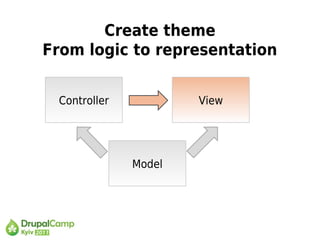 Create theme
From logic to representation
Controller View
Model
 