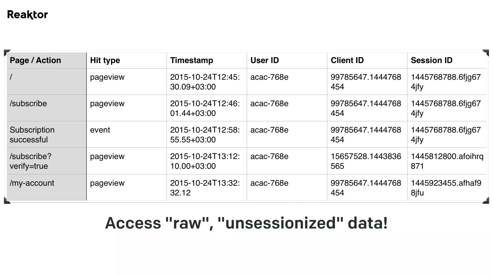 Access "raw", "unsessionized" data!
 