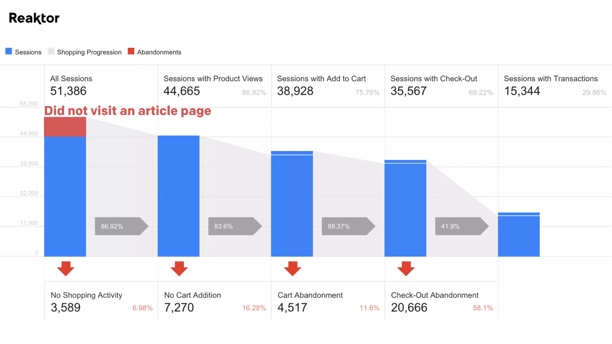 Did not visit an article page
 