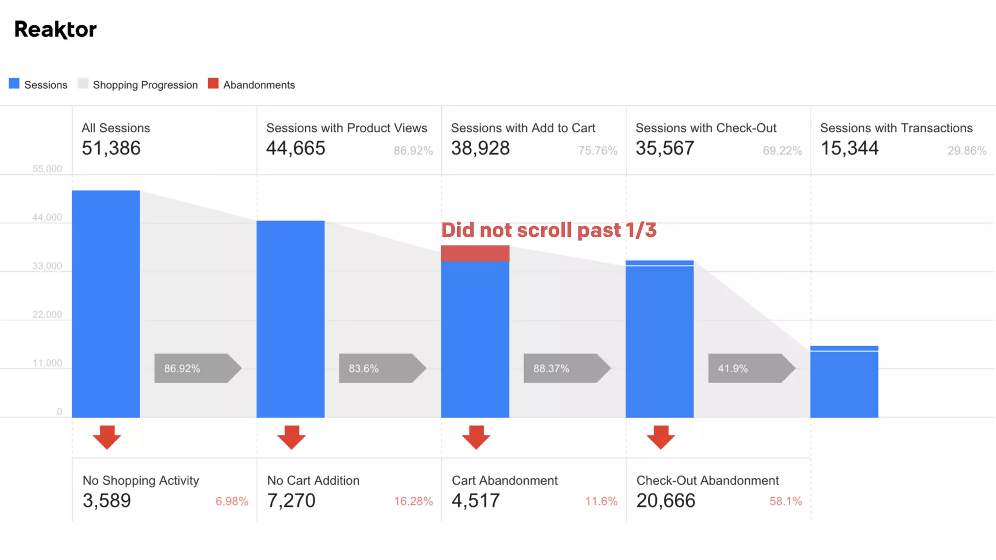 Did not scroll past 1/3
 