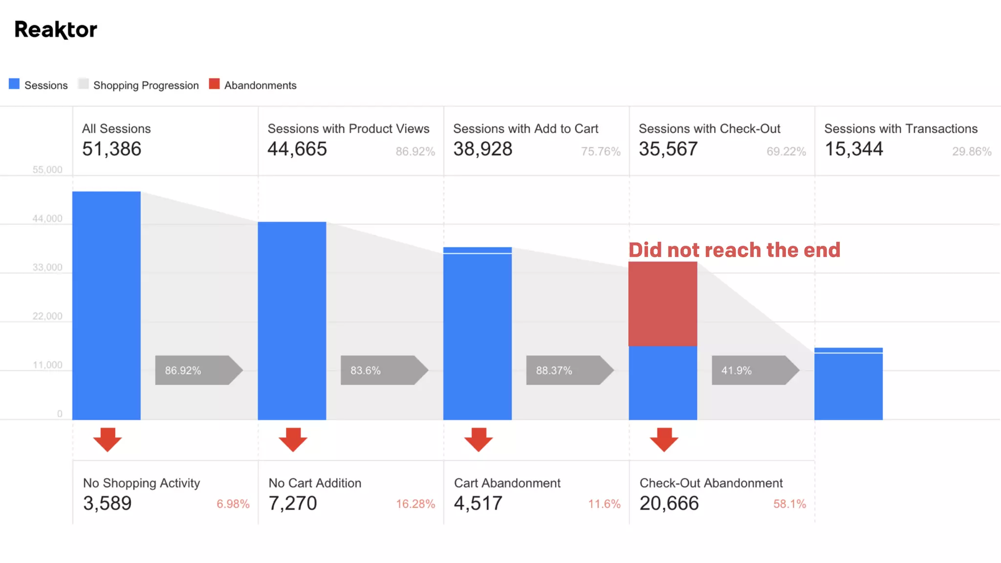 Did not reach the end
 