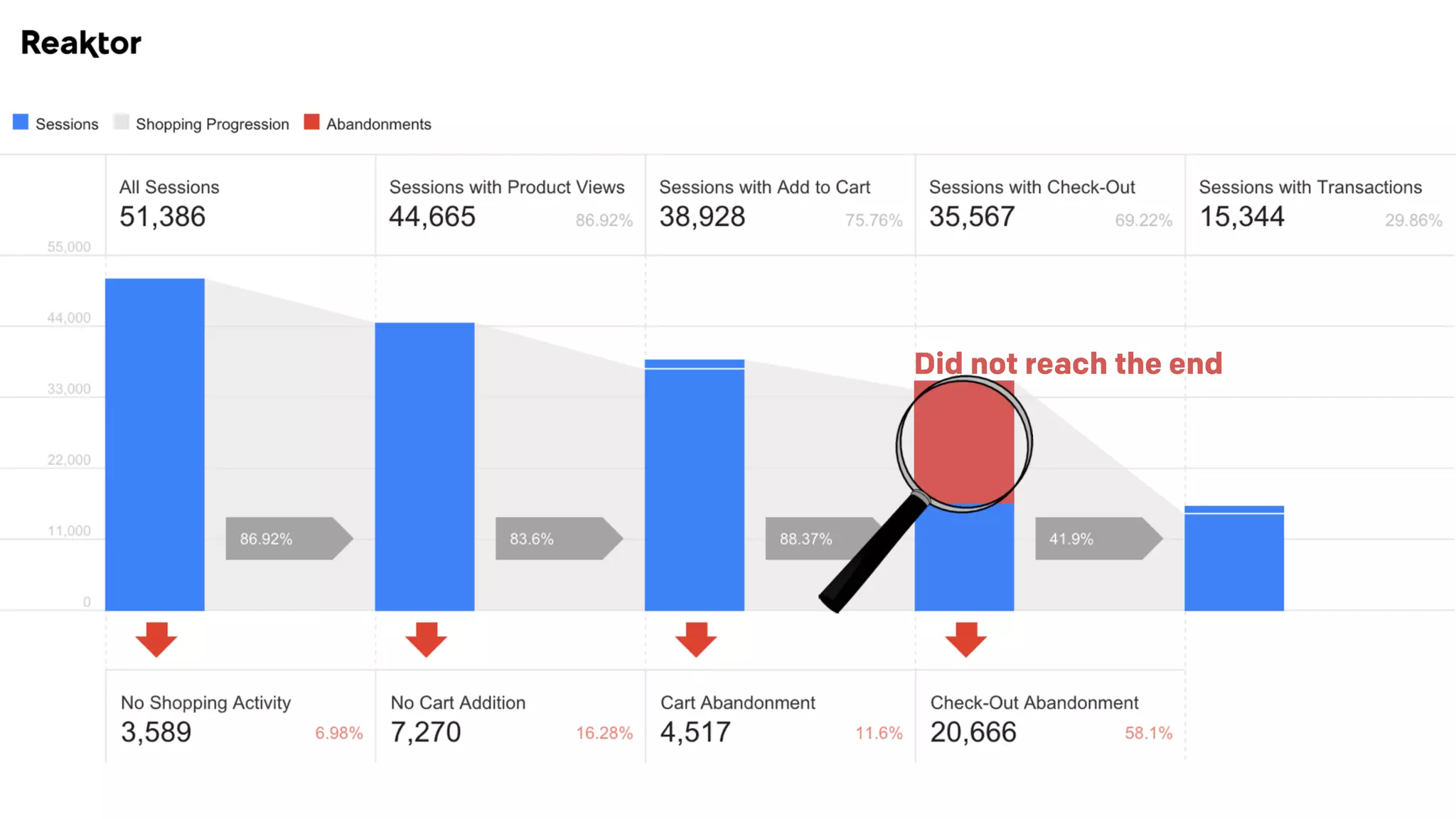 Did not reach the end
 