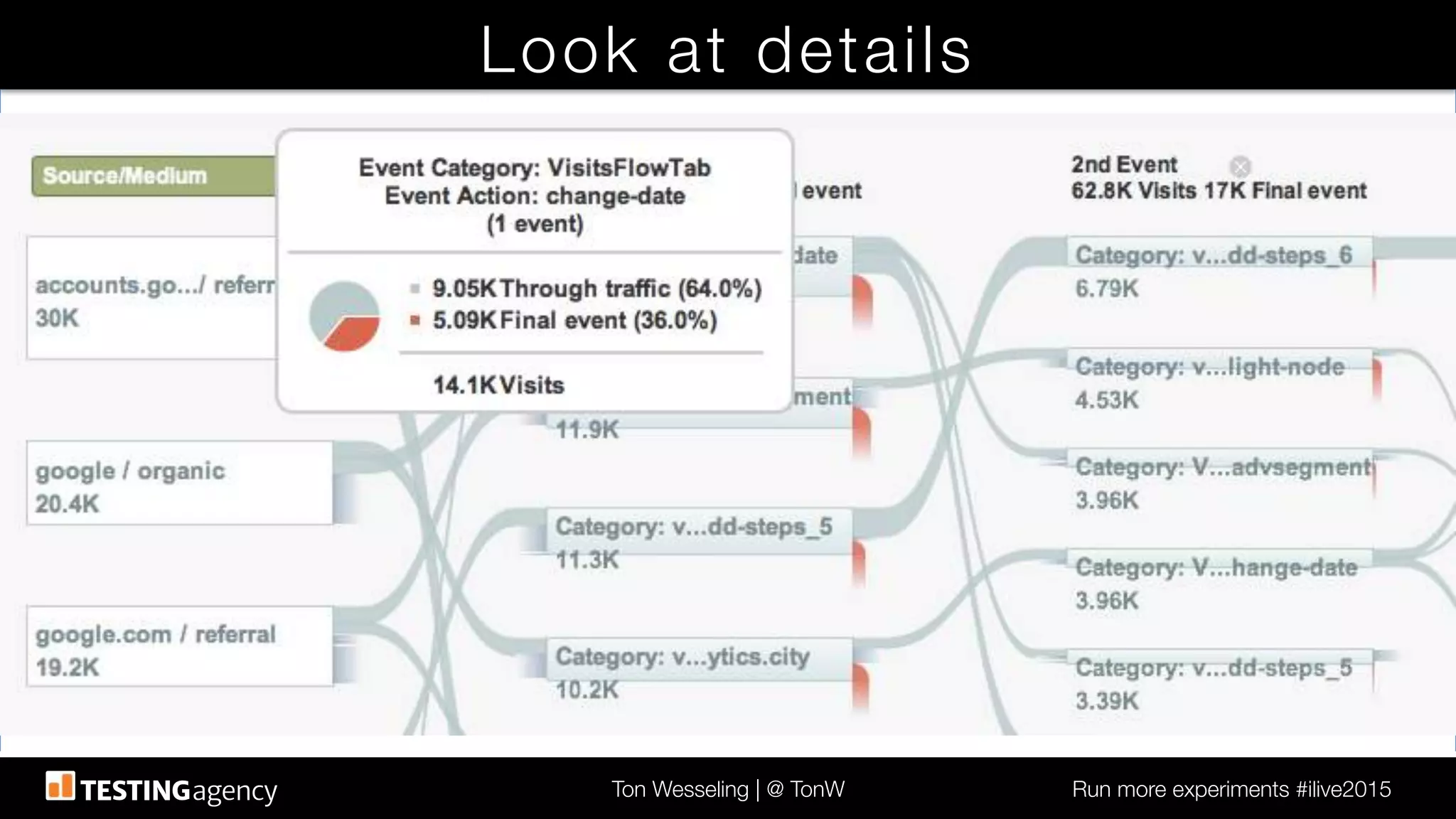 Ton Wesseling | @ TonW
 Run more experiments #ilive2015
Look at details
 