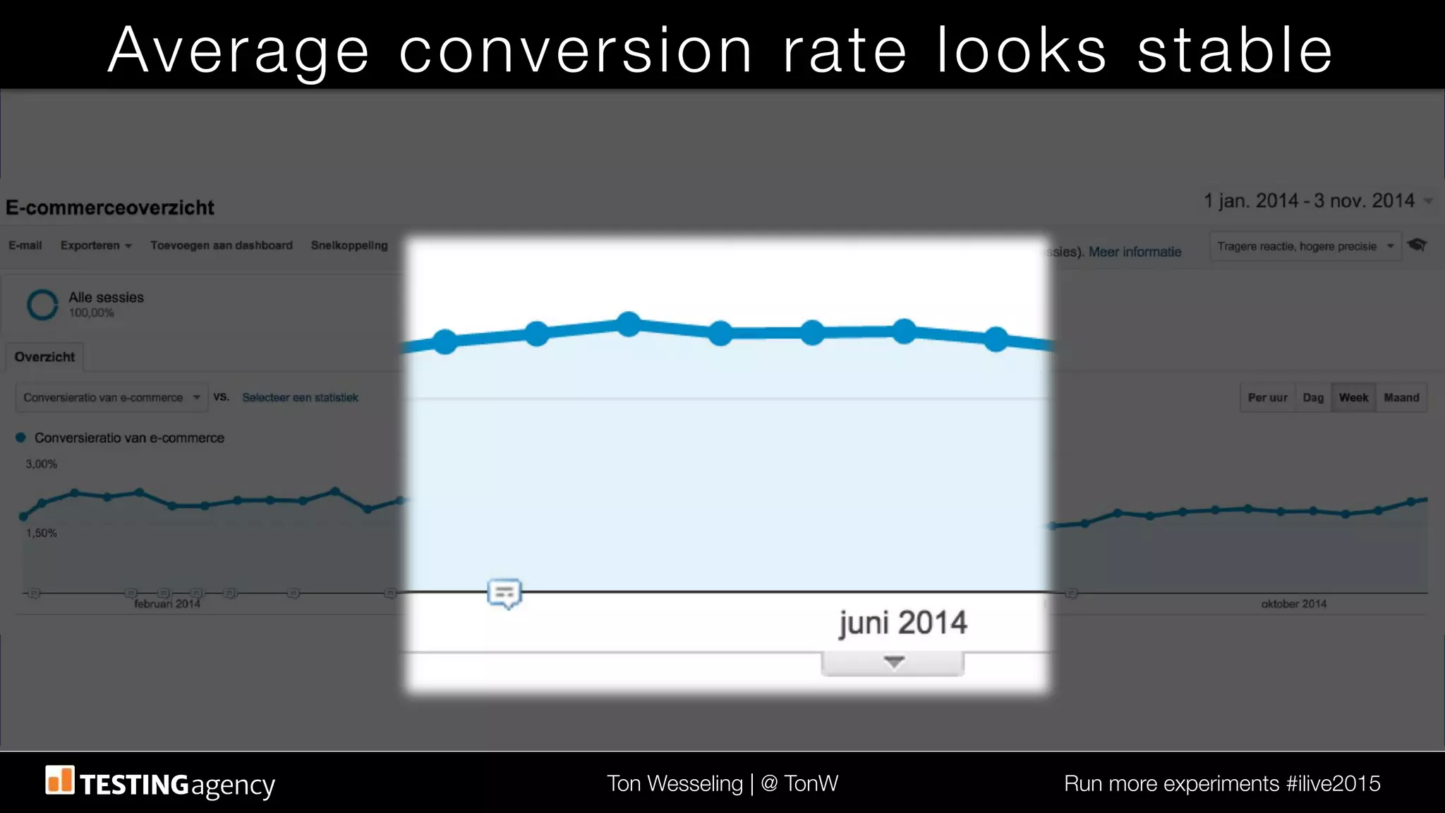Ton Wesseling | @ TonW
 Run more experiments #ilive2015
Average conversion rate looks stable
 