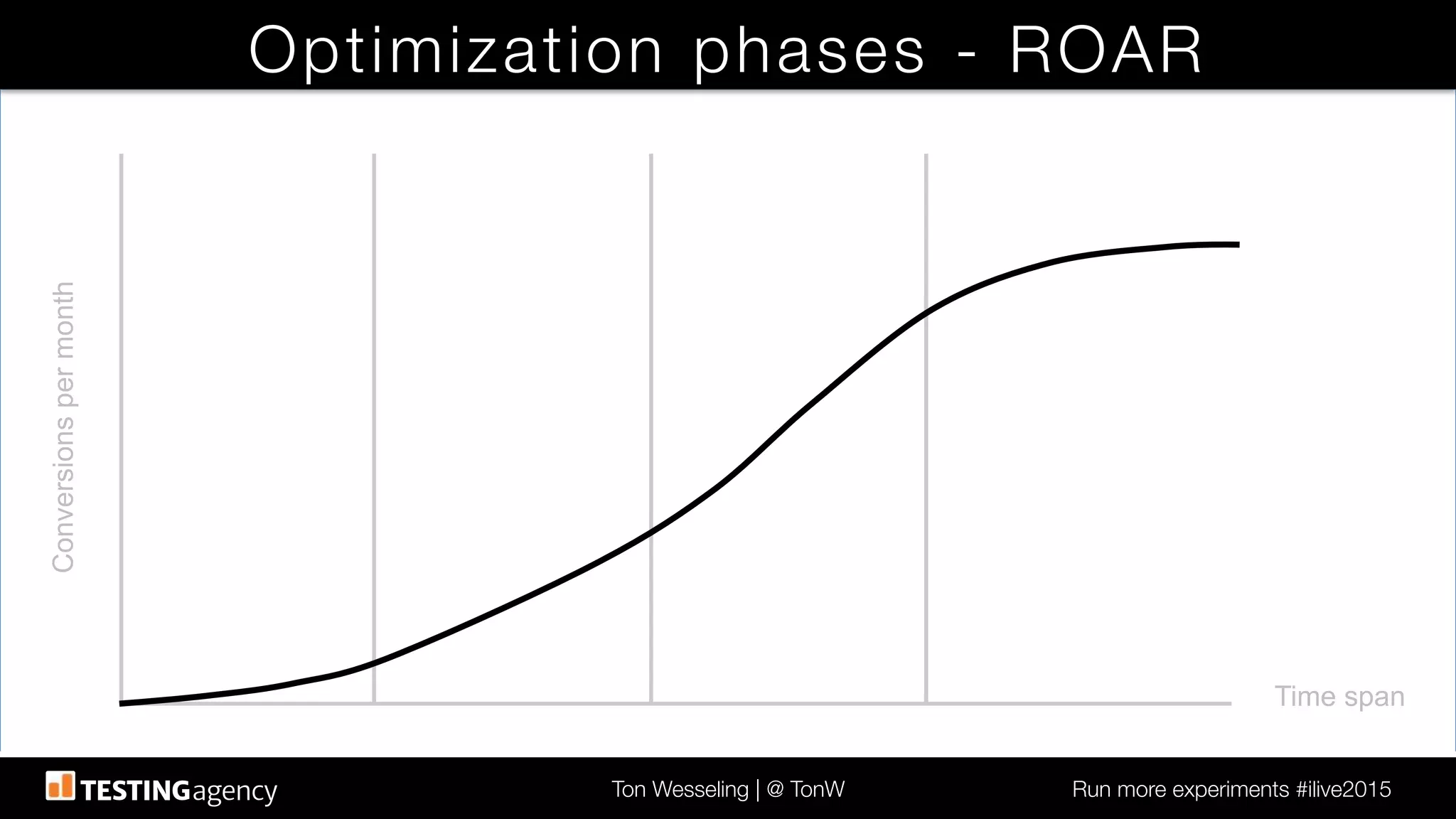 Ton Wesseling | @ TonW
 Run more experiments #ilive2015
Optimization phases - ROAR
Time span!
Conversionspermonth!
 