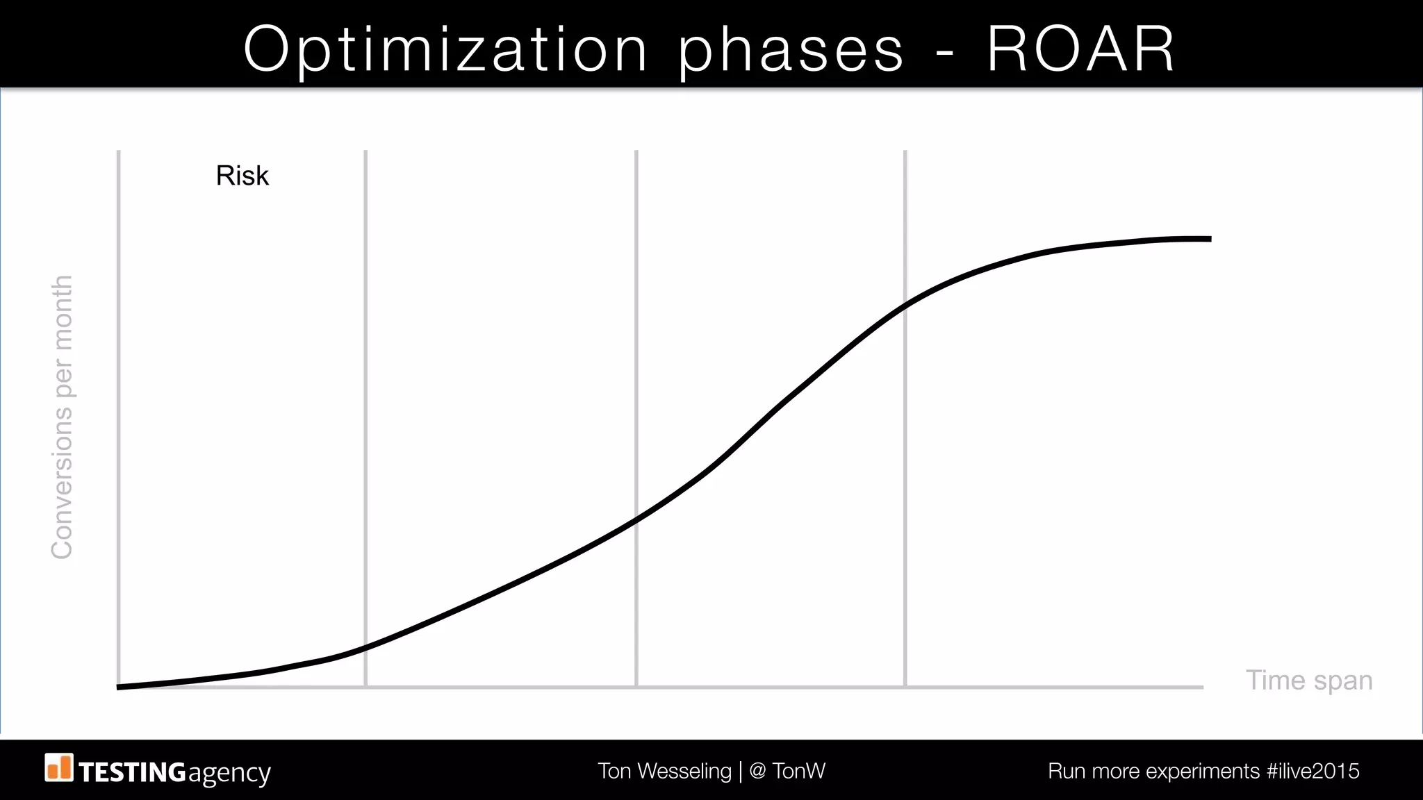 Ton Wesseling | @ TonW
 Run more experiments #ilive2015
Optimization phases - ROAR
Time span!
Conversionspermonth!
Risk!
 