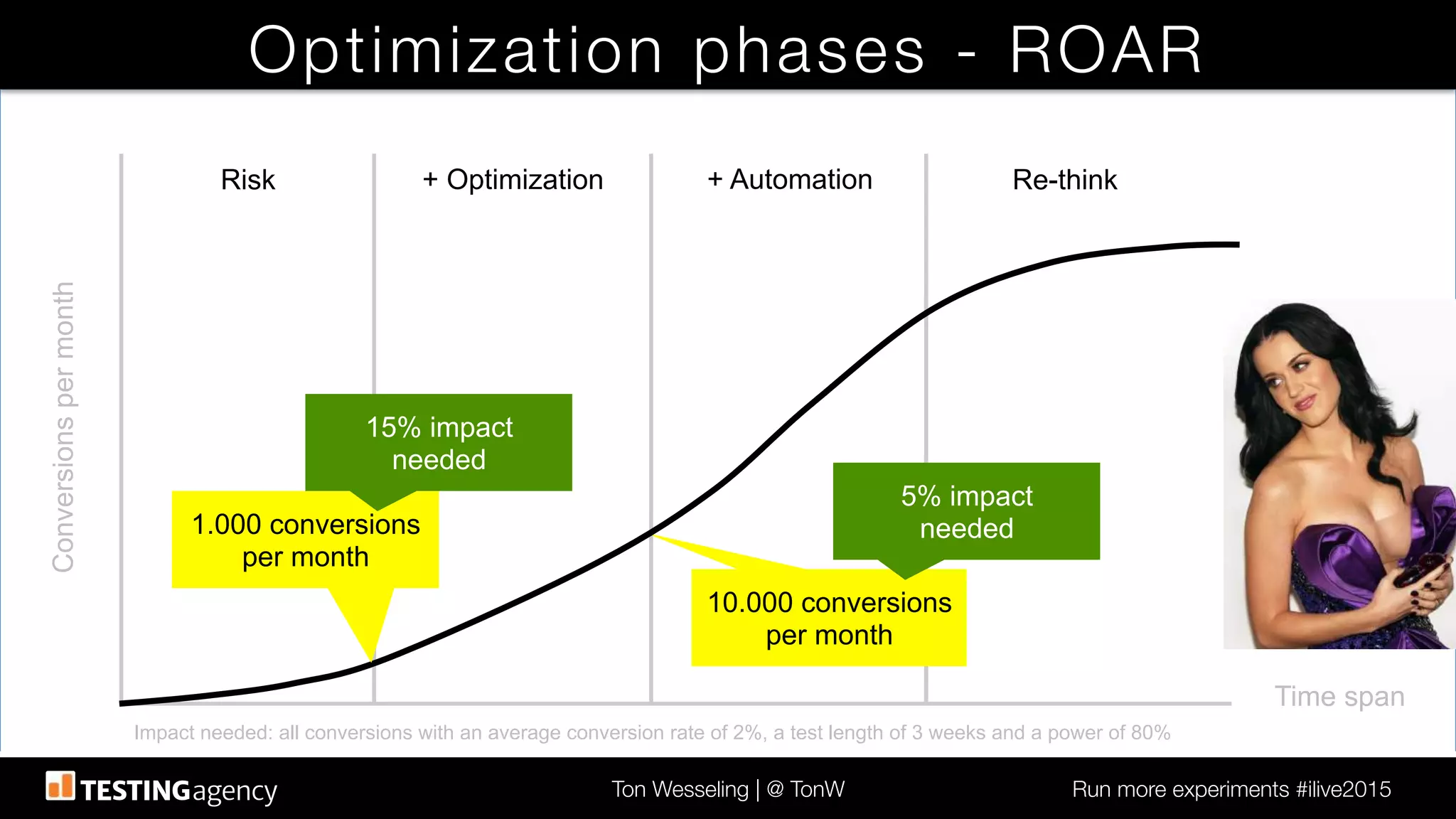 Ton Wesseling | @ TonW
 Run more experiments #ilive2015
Optimization phases - ROAR
Time span!
Conversionspermonth!
Risk! + Optimization! + Automation! Re-think!
10.000 conversions
per month!
1.000 conversions!
per month!
15% impact
needed!
5% impact!
needed!
Impact needed: all conversions with an average conversion rate of 2%, a test length of 3 weeks and a power of 80%!
 