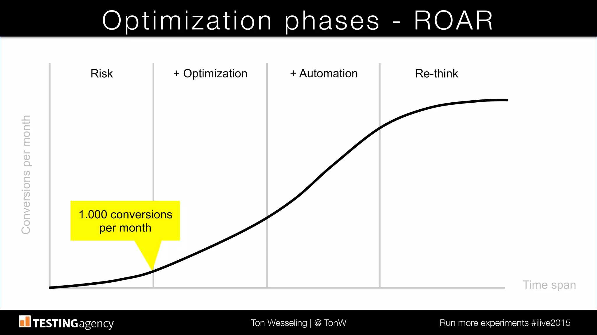 Ton Wesseling | @ TonW
 Run more experiments #ilive2015
Optimization phases - ROAR
Time span!
Conversionspermonth!
Risk! + Optimization! + Automation! Re-think!
1.000 conversions!
per month!
 