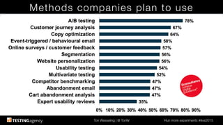 Ton Wesseling | @ TonW
 Run more experiments #ilive2015
Methods companies plan to use
 