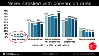 Ton Wesseling | @ TonW
 Run more experiments #ilive2015
Never satisﬁed with conversion rates
 