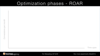 Ton Wesseling | @ TonW
 Run more experiments #ilive2015
Optimization phases - ROAR
Time span!
Conversionspermonth!
 