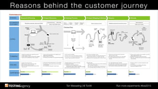 Ton Wesseling | @ TonW
 Run more experiments #ilive2015
Reasons behind the customer journey
 