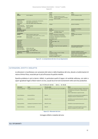 Associazione Italiana Sommelier – Corso I° Livello
                                                                             Appunti

                                                                                                           quantità                                                            effetti
        acqua                                                                                              75-80%                                                              solvente
        polifenoli                   tannini e pigmenti                                                    0,4-4 g/l                                                           struttura, astringenza e colore
                                                                                                           vini rossi     antociani e tannini 1,5-2,5 g/l
                                                                                                           vini bianchi   catechine e leucoantociani 10-30 mg/l
                                                                                                                          flavoni e clorofilla
        sostanze aromatiche                                                                                0,2-2 mg/l                                                          profumi e sensazioni gusto olfattive
        aromi primari                alcoli terpenici, norisoprenoidi, metossipirazine…
        aromi secondari              alcoli superiori, esteri, eteri, etc…
        aromi terziari               esteri, eteri, aldeidi, chetoni, acetali, lattoni…
        zuccheri                                                                                           0-180 g/l                                                           dolcezza e morbidezza
        monosaccaridi esosi          glucosio e fruttosio
        monosaccaridi pentosi        xilosio e arabinosio
        disaccaridi                  saccarorio
        alcol etilico                                                                                      4,5-20%                                                             presudocalore e morbidezza
        alcol metilico e superiori                                                                         20-300 mg/l                                                         amarezza
        glicerolo o glicerina                                                                              5-18 g/l        vini bianchi e rossi: 5-12 g/l                      morbidezza
                                                                                                                           vini muffati: 18-18 g/l
        2,3 butilenglicol                                                                                  0,3-0,9 g/l                                                         profumo
        acidi fissi                  dalle uve: tartarico, malico e citrico                                vini rossi: 4-7 g/l espressi in acido tartarico                     vivacità del colore, salivazione
                                     da fermentazione: lattico, glicolico, citrico, succinico              vini bianchi: 5-7 g/l espressi in acido tartarico                   sapidità
        acidi volatili               dalle uve: acetico                                                    basi spumanti: 7-8 g/l espressi in acido tartarico
                                     da fermentazione: acetico e propionico                                ph vini giovani: 3,1-3,4
                                                                                                           ph vini maturi: 3,4-3,7
        acido tartarico                                                                                    1,5-4 g/l
        acido citrico                                                                                      0,1-0,5 g/l (per legge < 1 g/l)
        acido malico                                                                                       0-2,5 g/l
        acido lattico                                                                                      1-3 g/l
        acido succinico                                                                                    0,5-1,5 g/l
        acido acetico                                                                                      0,1-0,4 g/l (se > 0,5 g/l il vino è aspro e sgradevole)             odore pungente (difetto/malattia)
        ceneri (minerali)                                                                                  1,5-2,5 g/l                                                         consistenza, sapidità, struttura
        sali di acidi organici     tartrati, citrati, malati
        sali di acidi inorganici   cloruri (< 0,5 g/l per legge)
                                   solfati (< 1 g/l per legge), fosfati…
        polisaccaridi e sostanze colloidali                                                                1-3 g/l                                                             consistenza, morbidezza e struttura
        estratto secco             sostanze non volatili dedotti gli zuccheri                              vini bianchi: 12-18 g/l - vini rossi: 14-28 g/l                     consistenza, struttura e sensazioni gustative
        CO2                                                                                                vini fermi: 0,1-0,5 g/kg                                            perlage, vivacità e intensità dei profumi
                                                                                                           vini frizzanti: 2,5-3 g/kg (1-2,5 atm)                              pizzicore al gusto, accentuazione
                                                                                                           spumanti: 8-12 g/kg (> 3 atm)                                       delle durezze, attenuazione delle morbidezze


                                                                  Figura 21 - La composizione del vino e la sua degustazione




ALTERAZIONI, DIFETTI E MALATTIE

      Le alterazioni si manifestano con variazione del colore e della limpidezza del vino, dovute a trasformazioni di
      natura chimico-fisica, associate per lo più all’eccesso di qualche metallo.

      Qualche problema in più lo danno i difetti, in particolare quelli di tappo o di anidride solforosa, con odori e
      sapori sgradevoli legati a fattori esterni al vino, causati da errori ed inconvenienti nelle varie fasi produttive.

                                                                              A L T E R A Z I O N I                             D E L           V I N O
         Alterazioni                    Cause                                                   Vini più colpiti                                                     Effetti
         Casse ossidasica               Ossigeno ed enzimi ossidativi                           Bianchi, soprattutto da uve un po’ ammuffite                         Colore scuro, brodo di castagna, iridescenza
                                                                                                                                                                     e torbidità nei vini bianchi , Imbrunimento
                                                                                                                                                                     nei rossi;
                                                                                                                                                                     odore maderizzato e sapore di cotto

         Casse fosfatica                Eccesso di ferro                                        Bianchi                                                              Torbidità con precipitato bianco-grigiastro e
                                                                                                                                                                     lattiginoso dovuto a fosfato ferrico

         Casse ferrica                  Eccesso di ferro                                        Bianchi e rossi                                                      Torbidità con precipitato bluastro, dovuto a
                                                                                                                                                                     tannato ferrico


         Casse proteica                 Composti tra proteine e tannini                         Bianchi e rossi                                                      Torbidità con precipitato biancastro


         Casse rameosa                  Eccesso di rame                                         Bianchi                                                              Torbidità con precipitato giallo-rossastro,
                                                                                                                                                                     dovuto a composti tra rame e zolfo


                                                                                          Figura 22 - Alterazioni del vino

                                                                              Immagine difetti e malattie del vino




GLI SPUMANTI


                                                                                                                                                                                                                           32
 