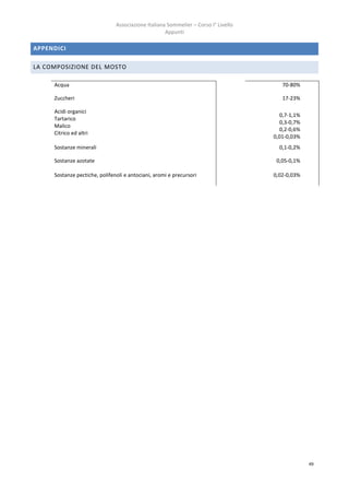 Associazione Italiana Sommelier – Corso I° Livello
                                                    Appunti

APPENDICI

LA COMPOSIZIONE DEL MOSTO

     Acqua                                                                             70-80%

     Zuccheri                                                                          17-23%

     Acidi organici
                                                                                       0,7-1,1%
     Tartarico
                                                                                       0,3-0,7%
     Malico
                                                                                       0,2-0,6%
     Citrico ed altri
                                                                                    0,01-0,03%
     Sostanze minerali                                                                0,1-0,2%

     Sostanze azotate                                                                0,05-0,1%

     Sostanze pectiche, polifenoli e antociani, aromi e precursori                  0,02-0,03%




                                                                                                  49
 