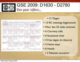 GSE 2009: D1630 - D2780
                      Een paar cijfers...

                                               • 31 Dagen
                                            • 13 RC meetings bijgewoond
                                            • Meer dan 25 clubs ontmoet
                                            • 6 Courtesy calls
                                            • 6 Vocational visits
                                            • 3 Vrije dagen (in theorie)
                                            • 3 Home stays
                                            • 6 Hotels
                                              • 2 Paketten souvenirs

Wednesday 5 August 2009
 